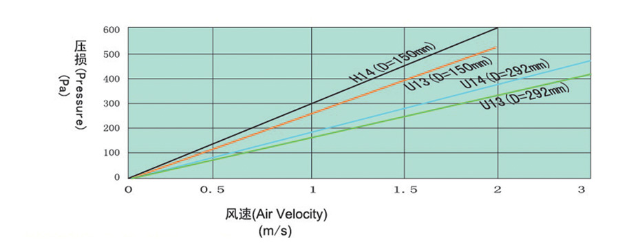 初阻力-風速關係曲線圖