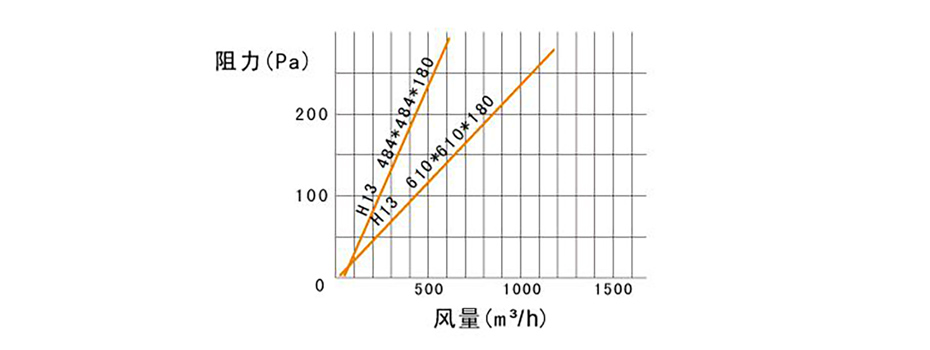 風量與（yǔ）阻力圖